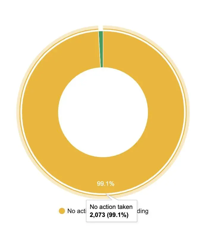 Google Transparency: 2.073 URL khôi phục
