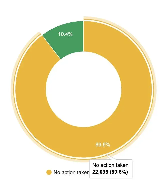 Google Transparency: 22.095 URL khôi phục